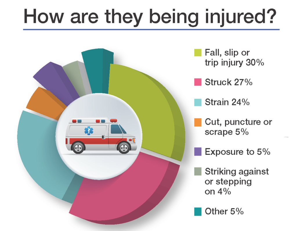 study-breaks-down-school-employee-injuries-sfm-mutual-insurance