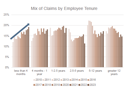 injuries among new hires