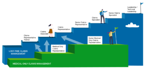 Claims career paths infographic | Lost-time claims management track: Claims Representative Trainee, Claims Associate, Claims Representative, Senior Claims Representative, Claims Specialist, Senior Claims Specialist, Leadership / Technical Leadership | Medical-only claims management path: Medical-Only Claims Representative, Senior Medical-Only Claims Representative